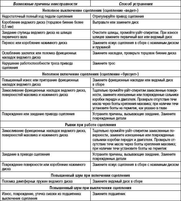 3.5.2 Таблица 3.1 Возможные неисправности сцепления, их причины и способы устранения