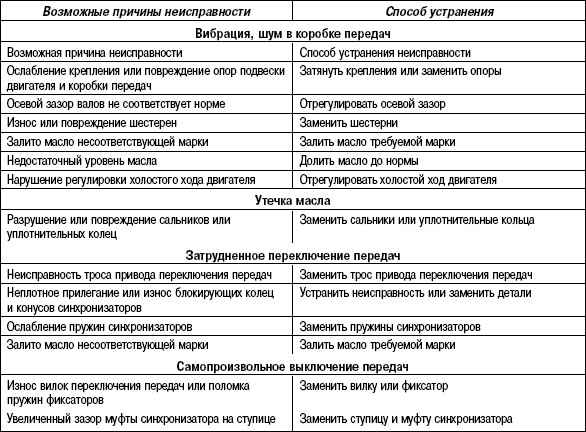 3.5.3 Таблица 3.2 Возможные неисправности МКП, их причины и способы устранения